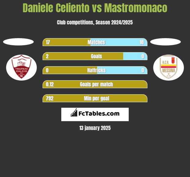 Daniele Celiento vs Mastromonaco h2h player stats