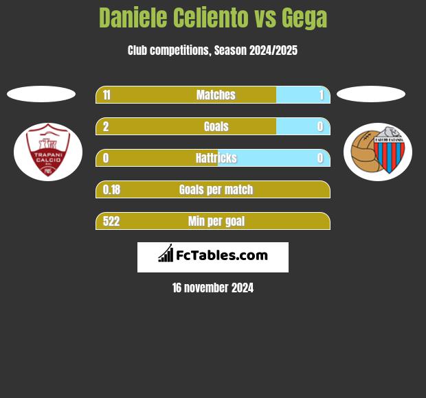 Daniele Celiento vs Gega h2h player stats