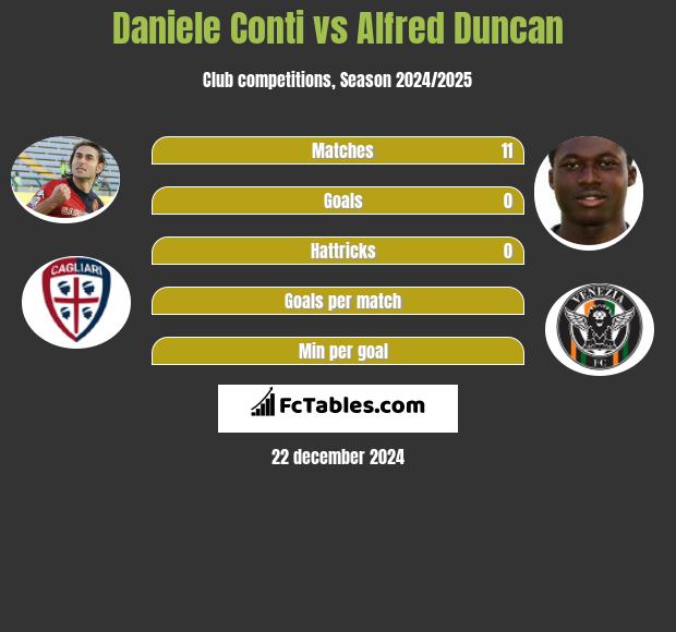 Daniele Conti vs Alfred Duncan h2h player stats