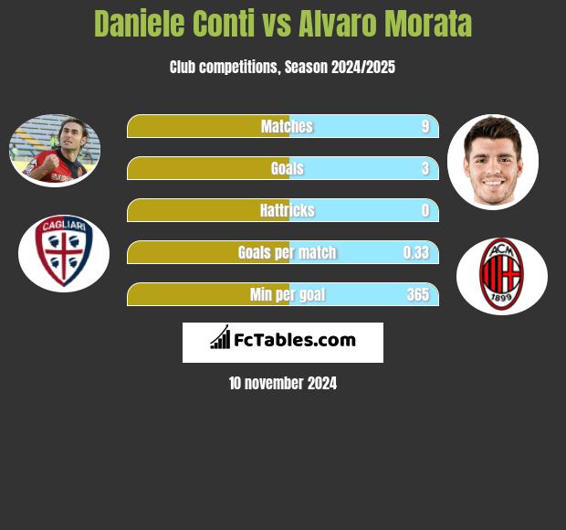 Daniele Conti vs Alvaro Morata h2h player stats