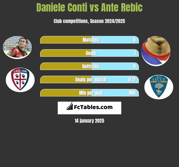 Daniele Conti vs Ante Rebic h2h player stats