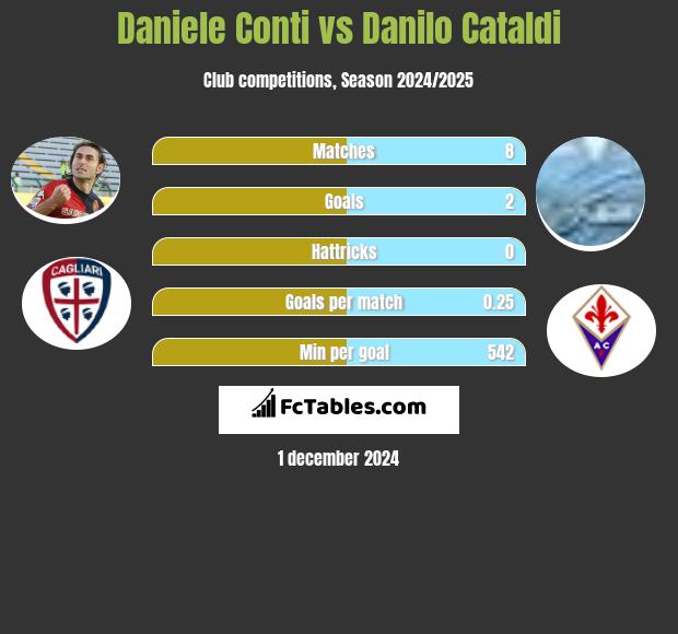 Daniele Conti vs Danilo Cataldi h2h player stats