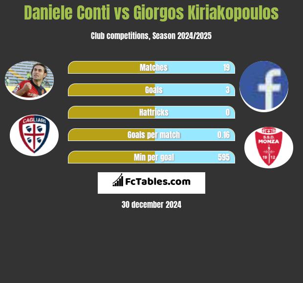 Daniele Conti vs Giorgos Kiriakopoulos h2h player stats