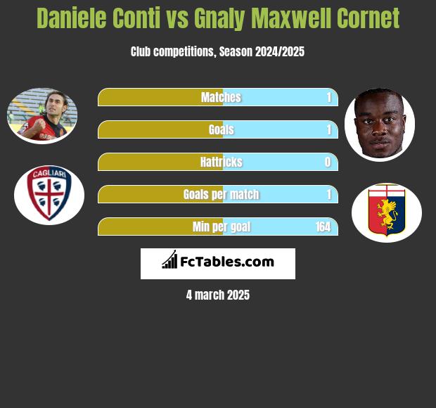 Daniele Conti vs Gnaly Cornet h2h player stats