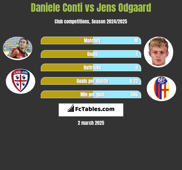 Daniele Conti vs Jens Odgaard h2h player stats