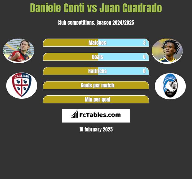 Daniele Conti vs Juan Cuadrado h2h player stats