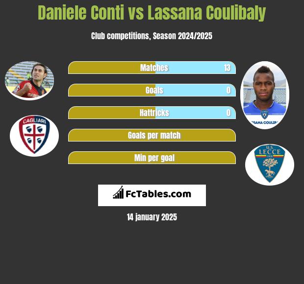 Daniele Conti vs Lassana Coulibaly h2h player stats