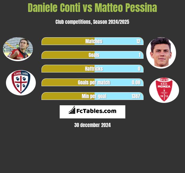 Daniele Conti vs Matteo Pessina h2h player stats