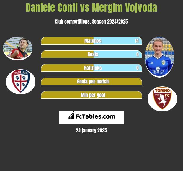 Daniele Conti vs Mergim Vojvoda h2h player stats