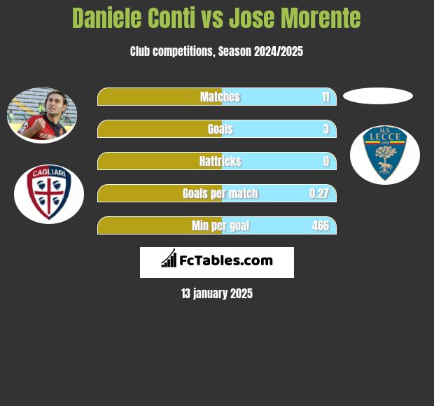 Daniele Conti vs Jose Morente h2h player stats