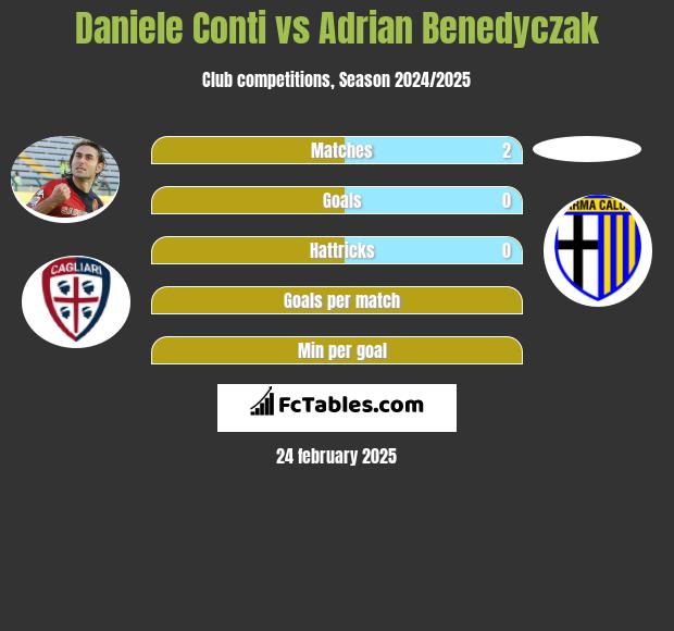 Daniele Conti vs Adrian Benedyczak h2h player stats