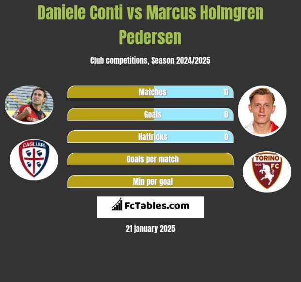 Daniele Conti vs Marcus Holmgren Pedersen h2h player stats