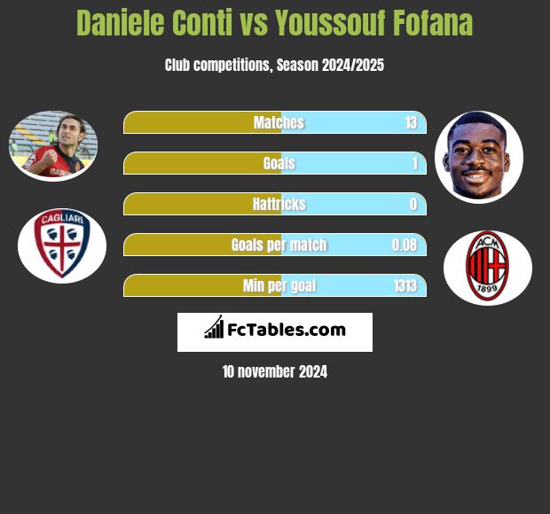 Daniele Conti vs Youssouf Fofana h2h player stats