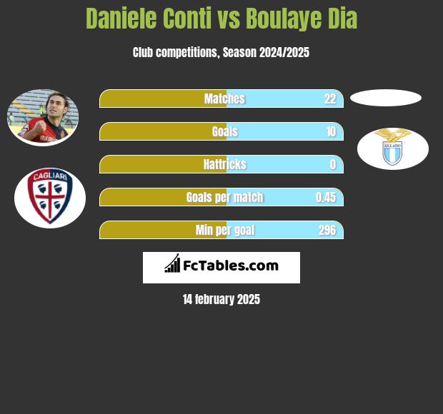 Daniele Conti vs Boulaye Dia h2h player stats