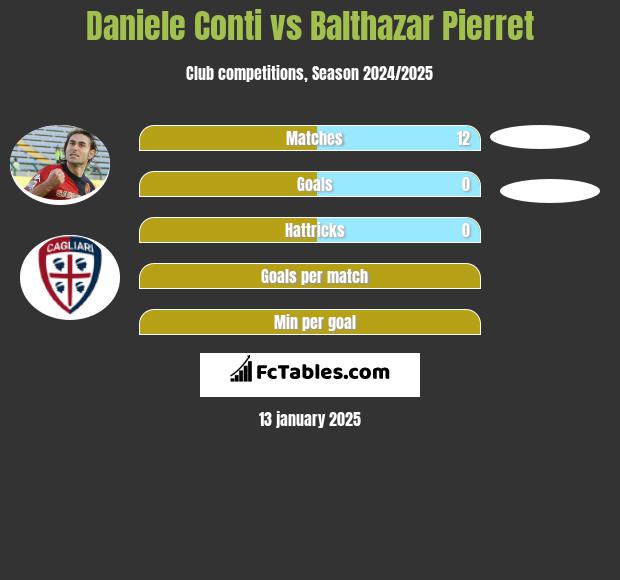 Daniele Conti vs Balthazar Pierret h2h player stats