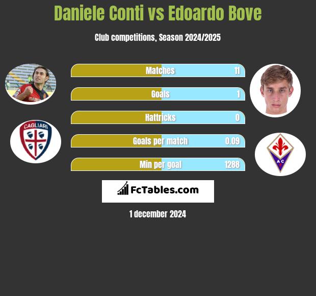 Daniele Conti vs Edoardo Bove h2h player stats