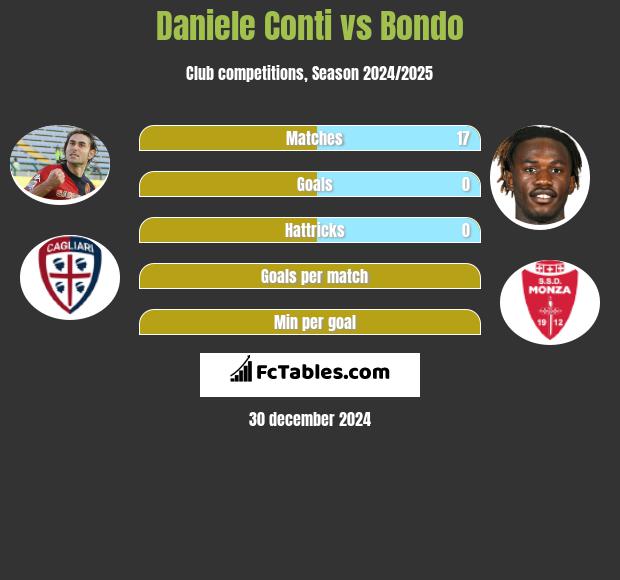 Daniele Conti vs Bondo h2h player stats