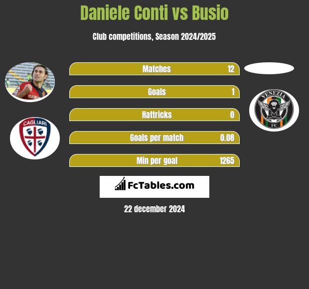 Daniele Conti vs Busio h2h player stats