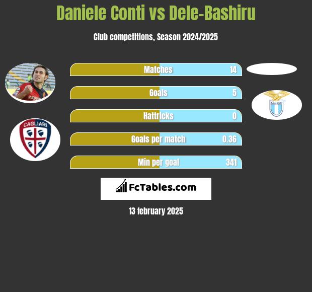 Daniele Conti vs Dele-Bashiru h2h player stats