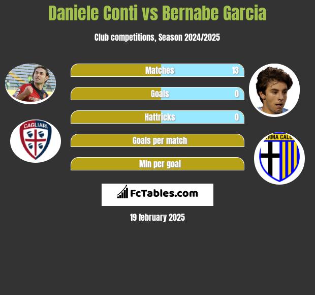 Daniele Conti vs Bernabe Garcia h2h player stats