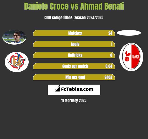 Daniele Croce vs Ahmad Benali h2h player stats