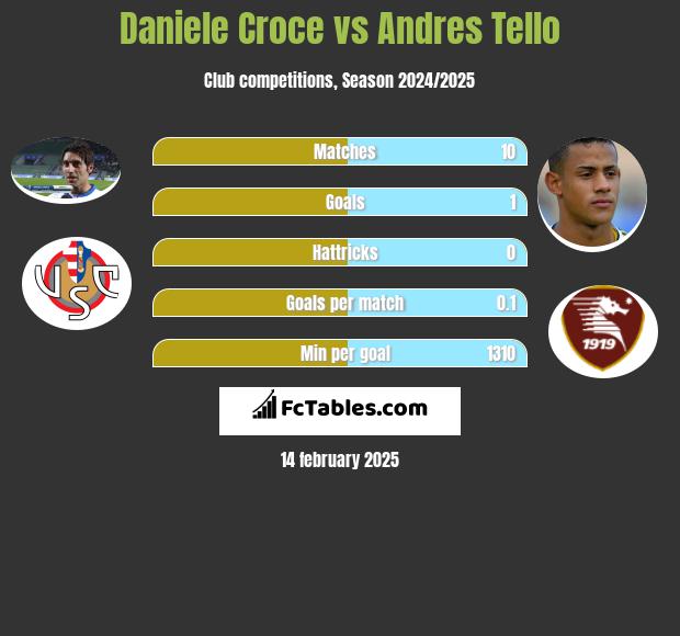 Daniele Croce vs Andres Tello h2h player stats