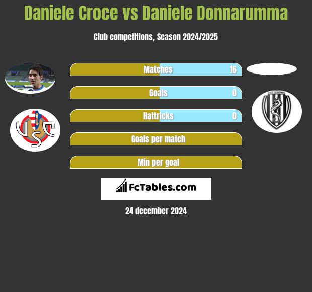 Daniele Croce vs Daniele Donnarumma h2h player stats