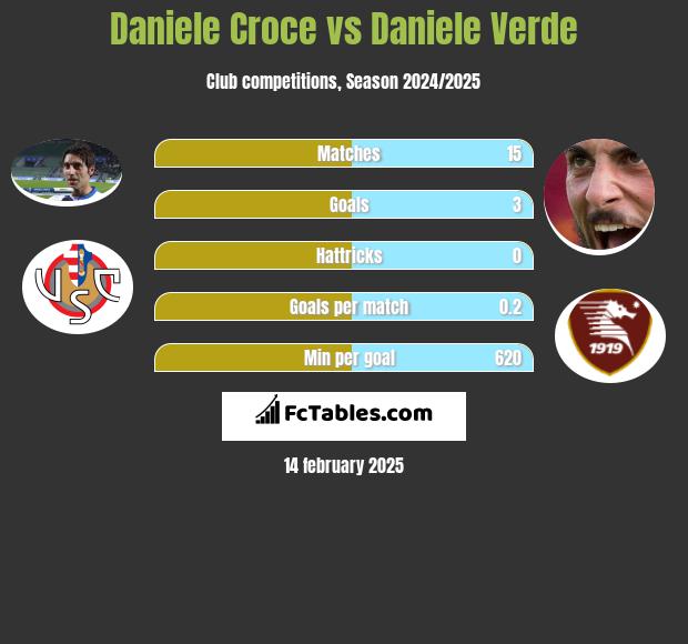 Daniele Croce vs Daniele Verde h2h player stats