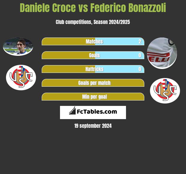 Daniele Croce vs Federico Bonazzoli h2h player stats