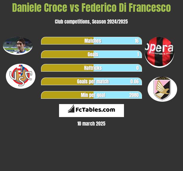 Daniele Croce vs Federico Di Francesco h2h player stats