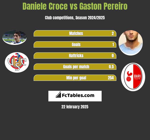 Daniele Croce vs Gaston Pereiro h2h player stats