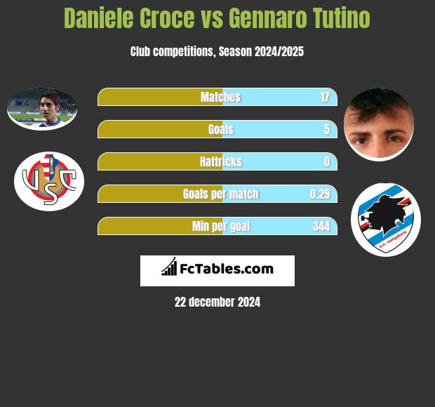 Daniele Croce vs Gennaro Tutino h2h player stats