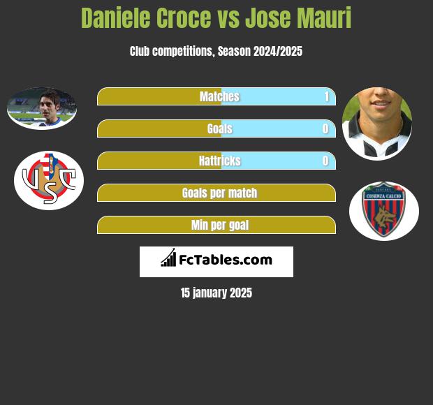 Daniele Croce vs Jose Mauri h2h player stats