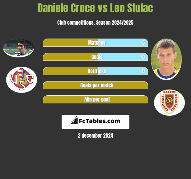 Daniele Croce vs Leo Stulac h2h player stats