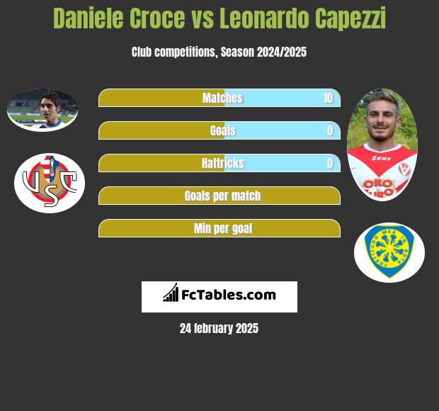 Daniele Croce vs Leonardo Capezzi h2h player stats