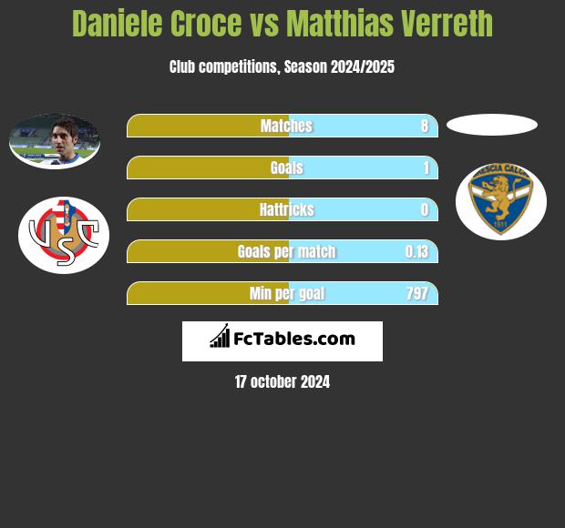 Daniele Croce vs Matthias Verreth h2h player stats