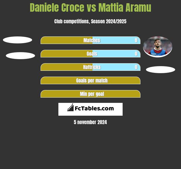 Daniele Croce vs Mattia Aramu h2h player stats