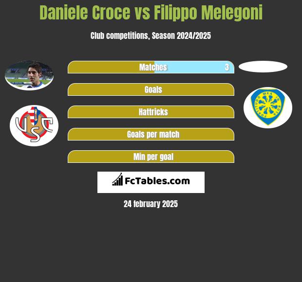 Daniele Croce vs Filippo Melegoni h2h player stats