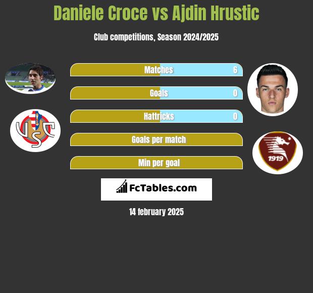 Daniele Croce vs Ajdin Hrustic h2h player stats