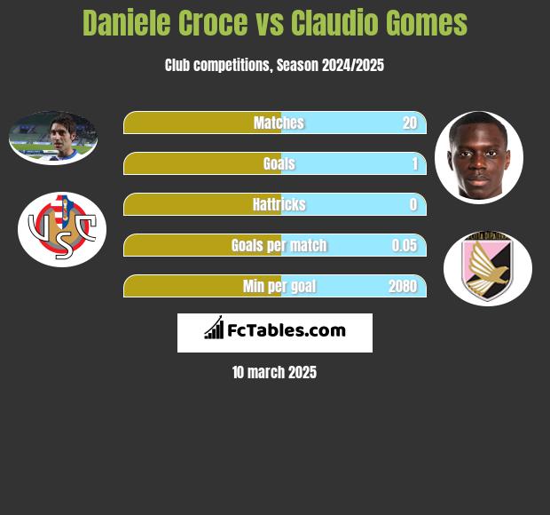 Daniele Croce vs Claudio Gomes h2h player stats