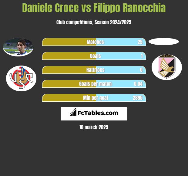 Daniele Croce vs Filippo Ranocchia h2h player stats