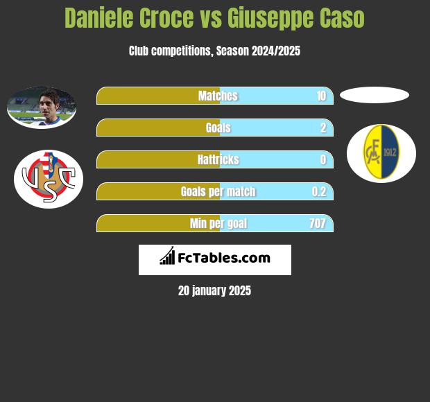 Daniele Croce vs Giuseppe Caso h2h player stats