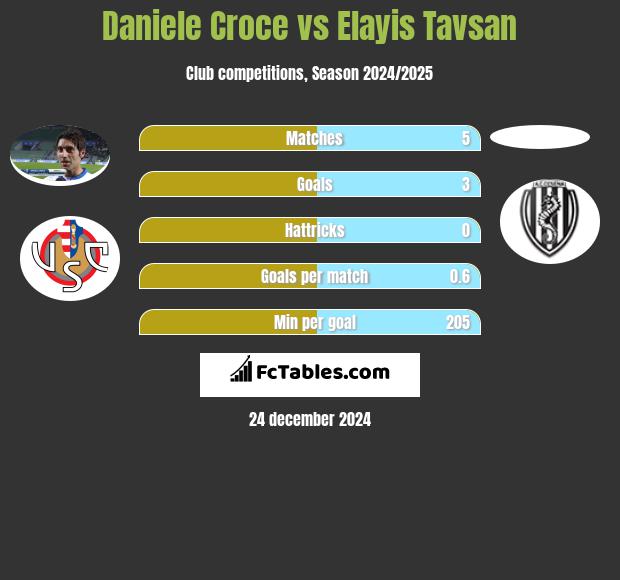 Daniele Croce vs Elayis Tavsan h2h player stats