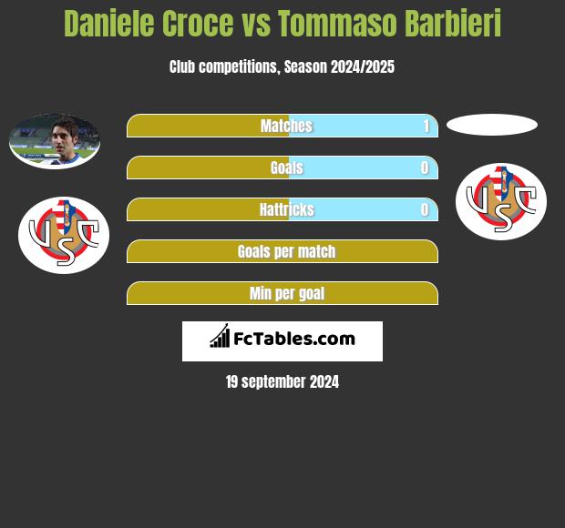 Daniele Croce vs Tommaso Barbieri h2h player stats