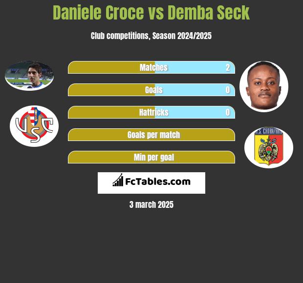 Daniele Croce vs Demba Seck h2h player stats