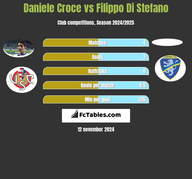 Daniele Croce vs Filippo Di Stefano h2h player stats