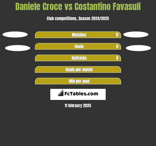 Daniele Croce vs Costantino Favasuli h2h player stats