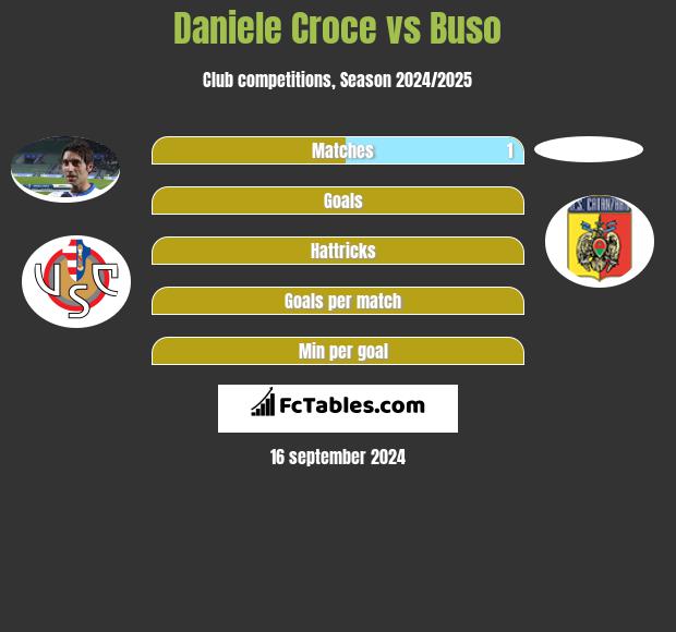 Daniele Croce vs Buso h2h player stats