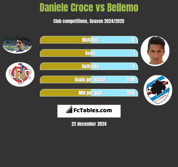 Daniele Croce vs Bellemo h2h player stats