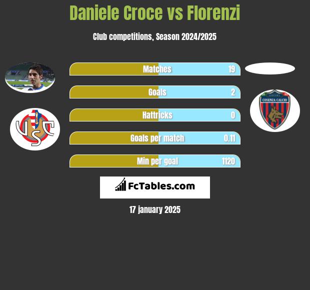 Daniele Croce vs Florenzi h2h player stats